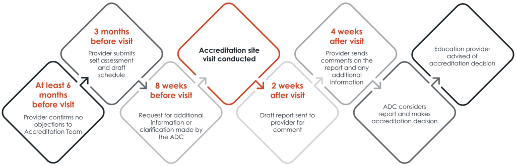 ADC-Education-Provider-Process