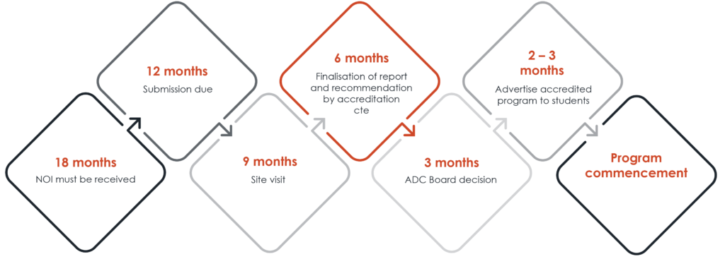 ADC-Initial-Accreditation-Process